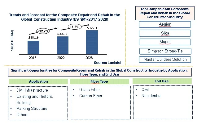 Composite Repair and Rehab in the Global Construction Industry Market by Application, Fiber Type, End Use, and Region