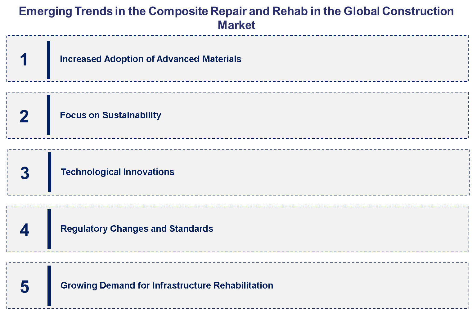 Emerging Trends in the Composite Repair and Rehab in the Global Construction Market