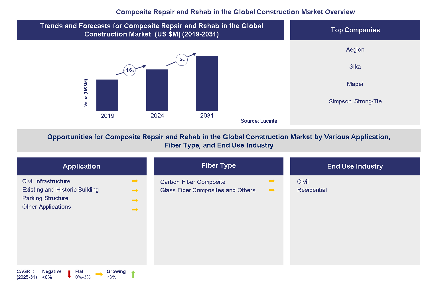 Composite Repair and Rehab in the Global Construction Market