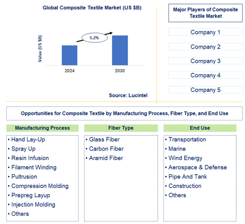 Composite Textile Market Trends and Forecast