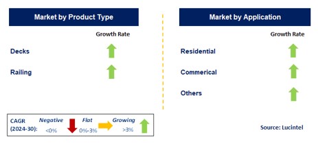 Composite in Deck & Railing market by Segment