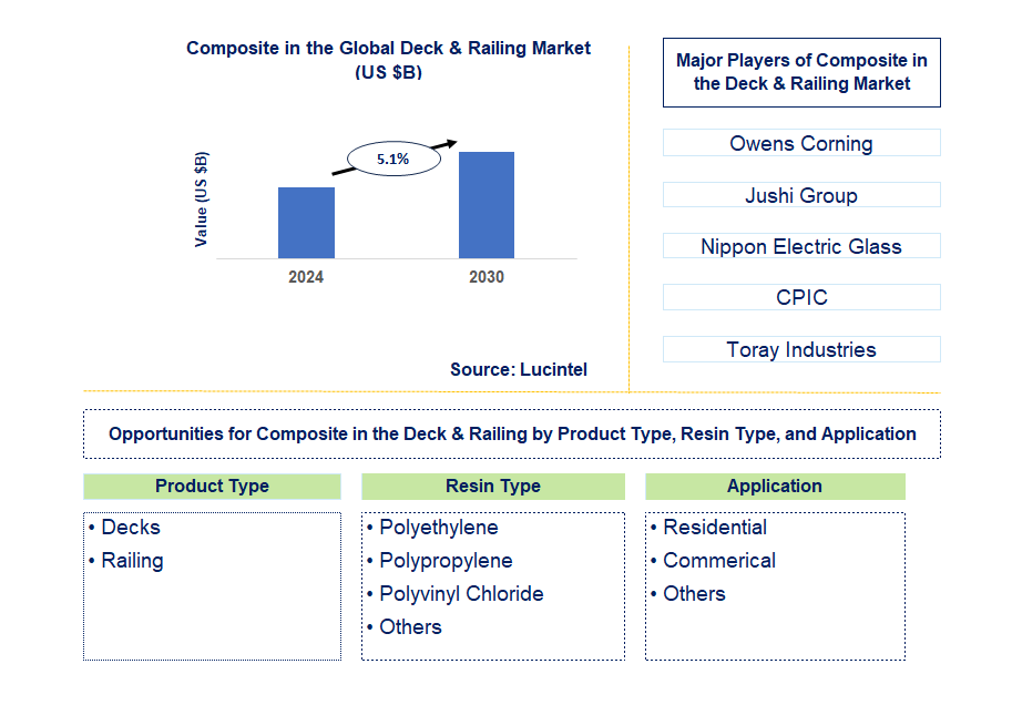 Composite in the Deck & Railing Market Trends and Forecast