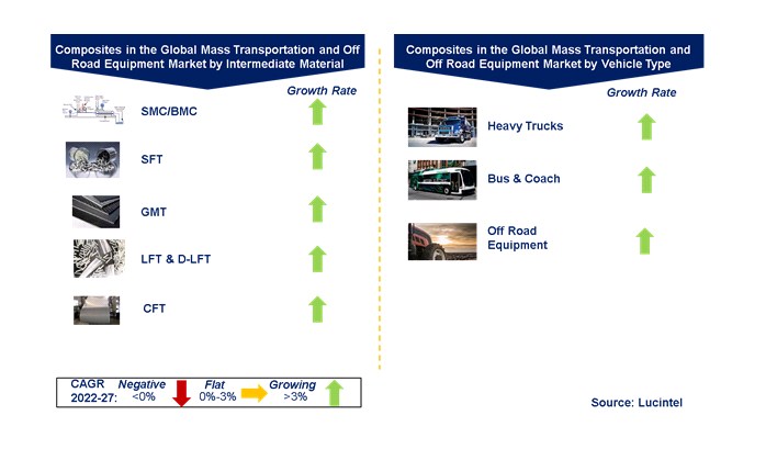 Composites in the Global Mass Transportation and Off Road Equipment Market by Segments