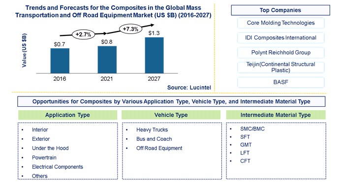 Composites in the Global Mass Transportation and Off Road Equipment Market by Application Type, Vehicle Type, and Intermediate Material Type