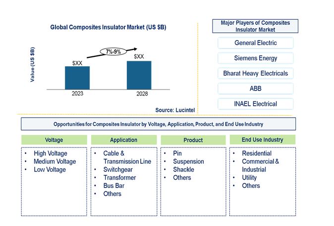 Composites Insulator Market by Voltage, Application, Product, and End Use Industry