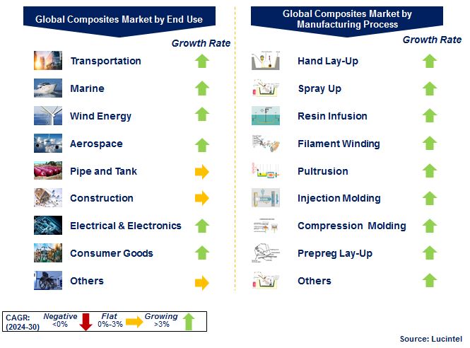 Composites Market by Segments