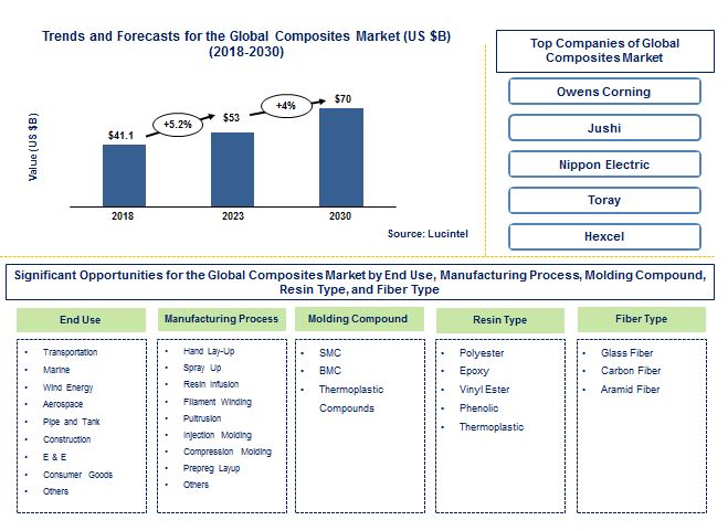 Composites Market by End Use, Manufacturing Process, Molding Compound, Resin Type, Fiber Type, Fiberglass Type, and Carbon Fiber Type