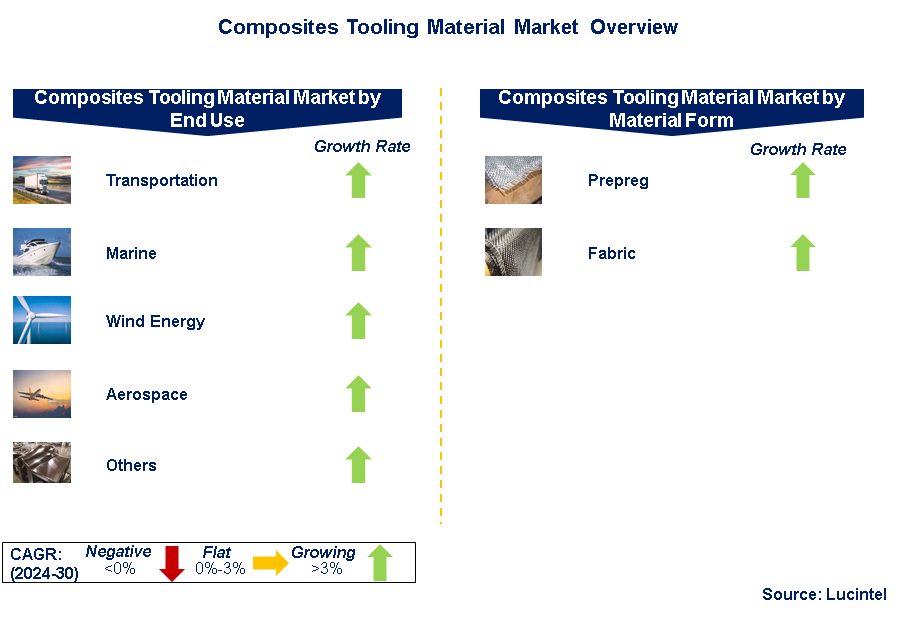 Composite Tooling Market by Segmentss