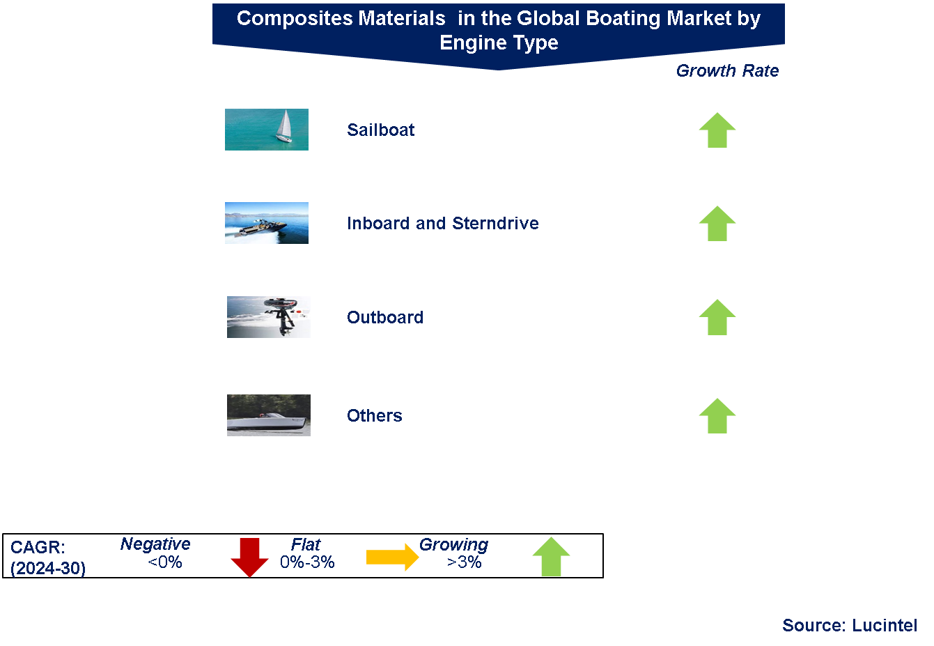 Composites Materials in the Global Boating Market by Segments