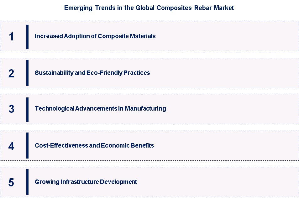 Emerging Trends in the Composite Rebar Market