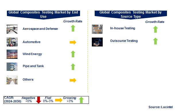 Composites Testing Market by Segments