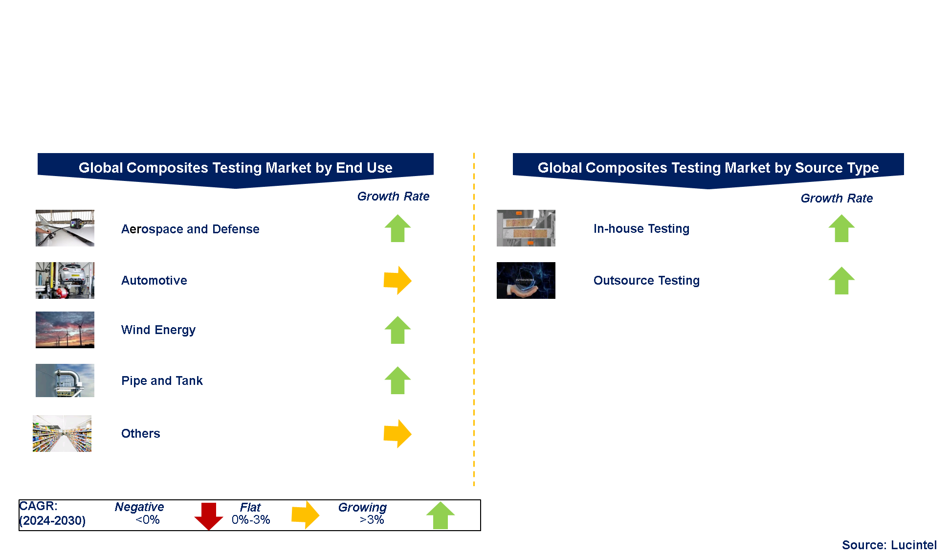 Composite Testing Market by Segments