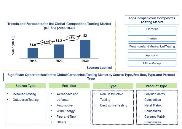Composites Testing Market by Source Type, End Use, Type, and Product