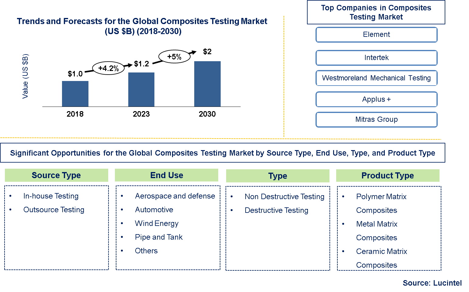 Composite Testing Market