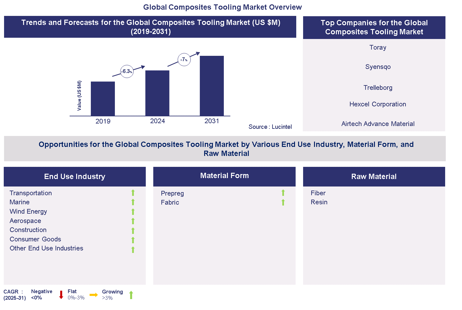 Composites Tooling Market