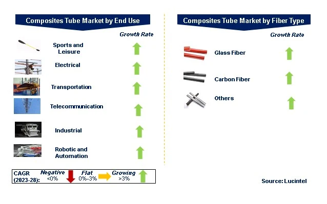 Composites Tube Market by Segments