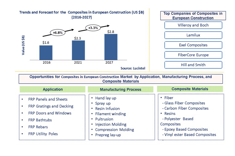 Composites In European Construction Market Report: Trends, Forecast And ...