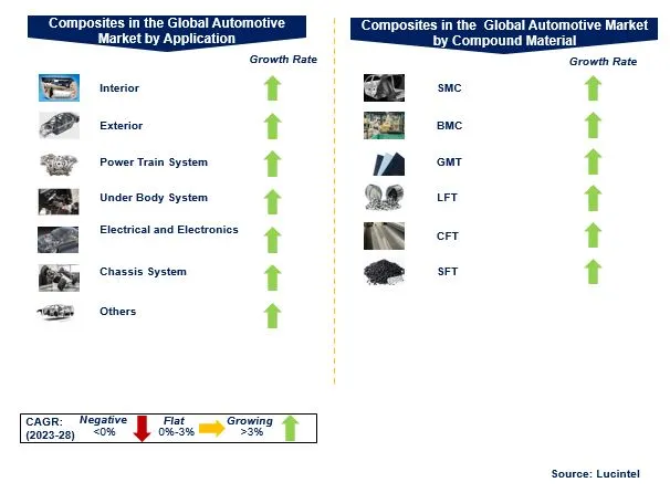 Composites in the Global Automotive Market by Segments