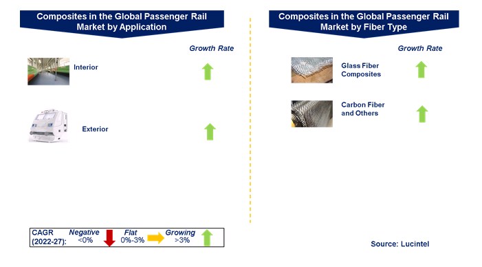 Composites in the Global Passenger Rail Market by Segments