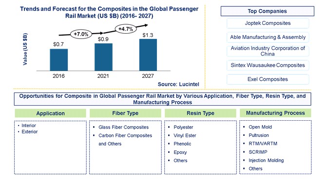 Composites in Passenger Rail Market  by Application, Fiber Type, Resin Type, and Manufacturing Process