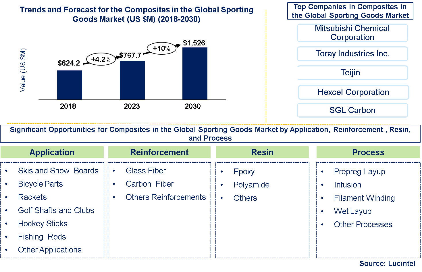 Composites in Sporting Goods Market