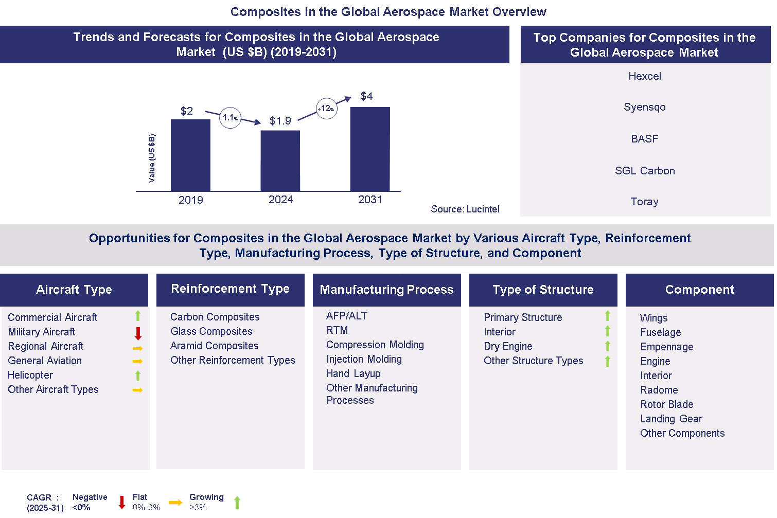 Composites in the Global Aerospace Market