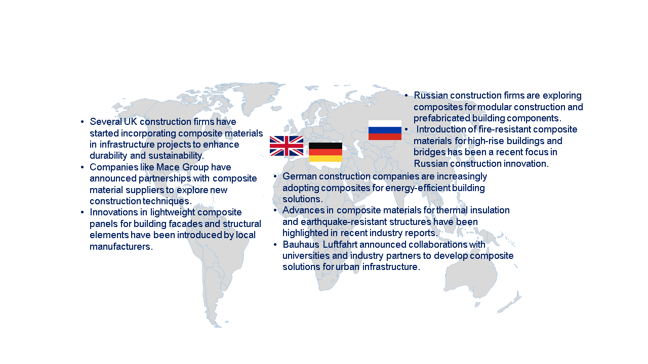Composites in the European Construction Market by Country