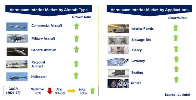 Composites in the Global Aerospace Interior Market by Segments