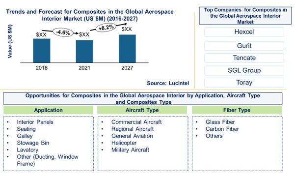 Composites in the Global Aerospace Interior Market by Aircraft Type, Application, Fit Type, Manufacturing Process, Fiber Type, and Resin Type