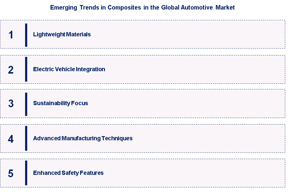 Emerging Trends in Composites in the Global Automotive Market