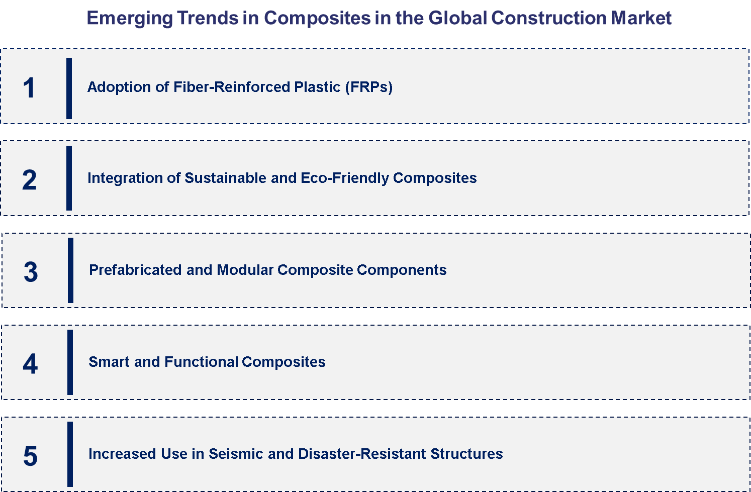 Emerging Trends in Composites in the Global Construction Market