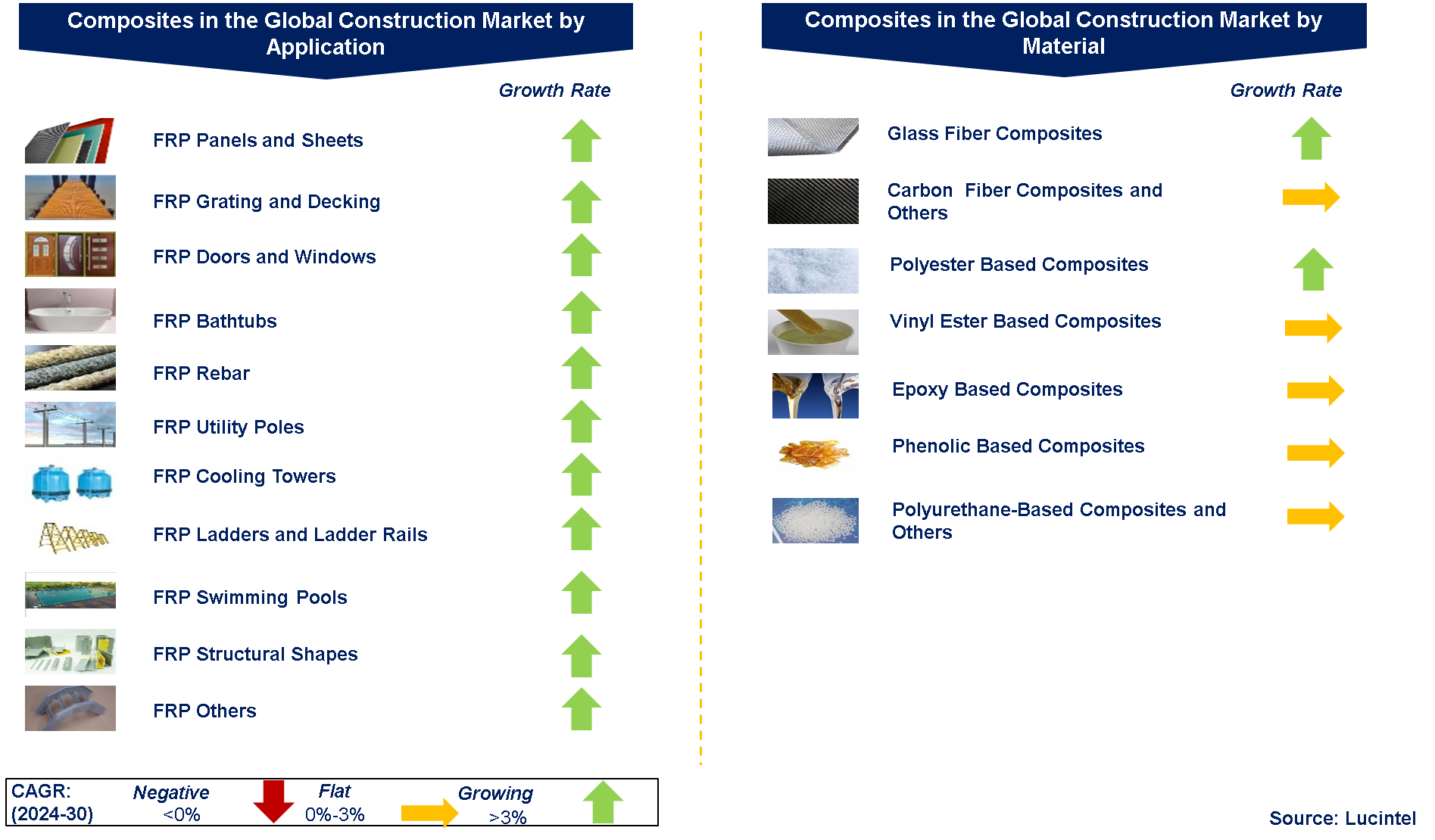Composites in the Global Construction Market by Segments
