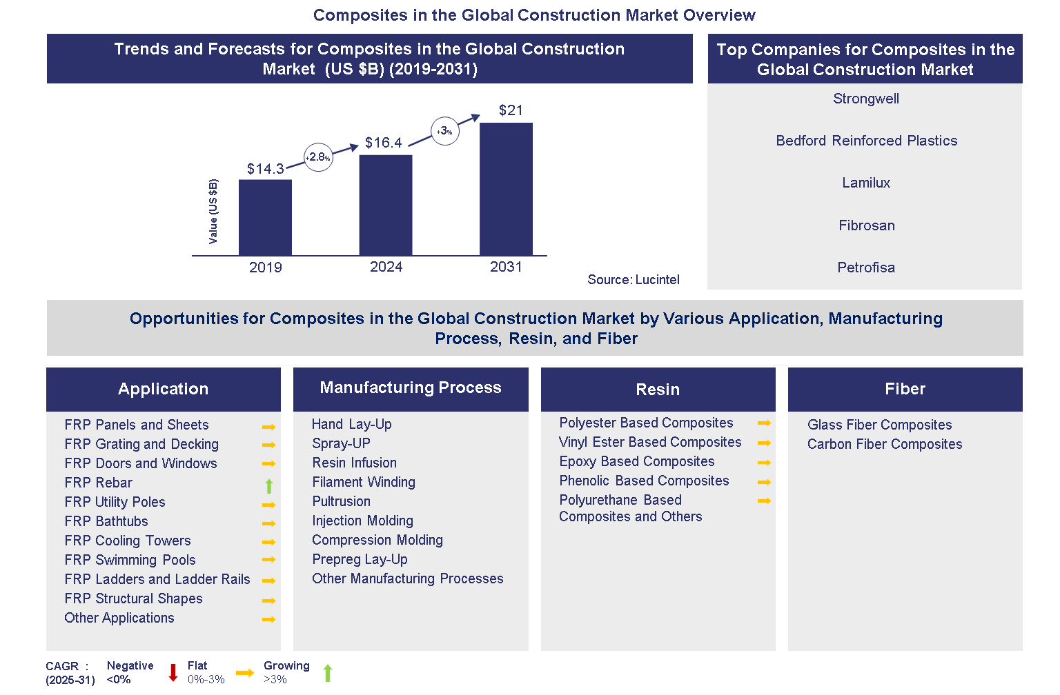 Composites in the Global Construction Market