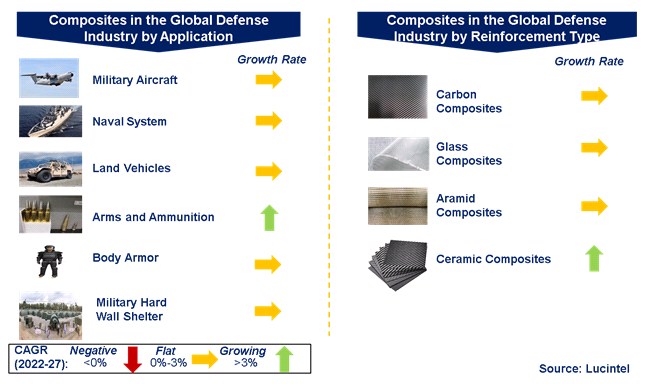 Composites in the Global Defense Industry by Segments