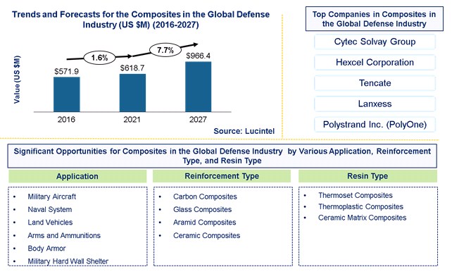 Composites in the Global Defense Industry by Application, Reinforcement Type, and Resin Type