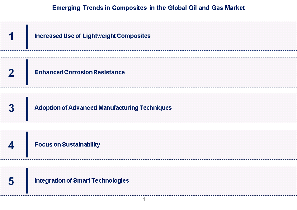 Emerging Trends in the Composites in the Oil and Gas Market 