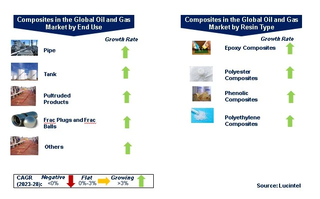 Composites in the Oil and Gas Industry by Segments