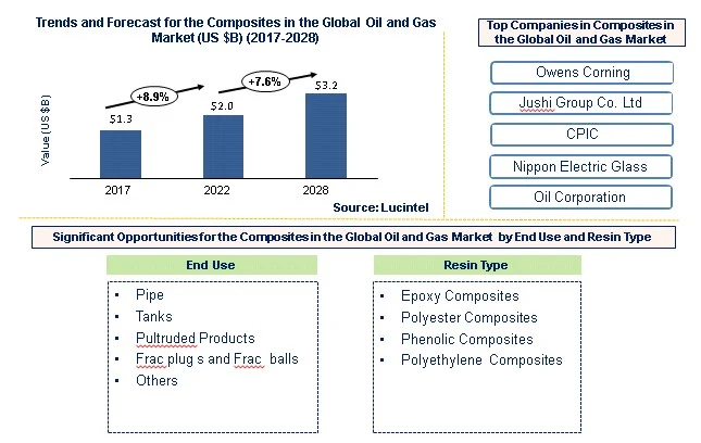 Composites in the Oil and Gas by End Use, Resin Type, and Region