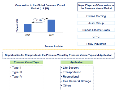 Composites in the Pressure Vessel Market Trends and Forecast