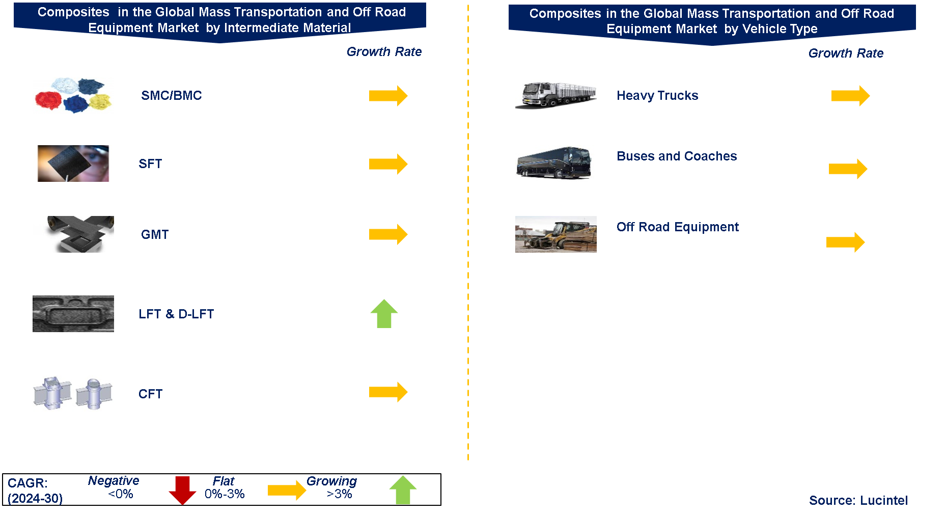 Composites In The Global Mass Transportation and Off Road Equipment Market by Segments