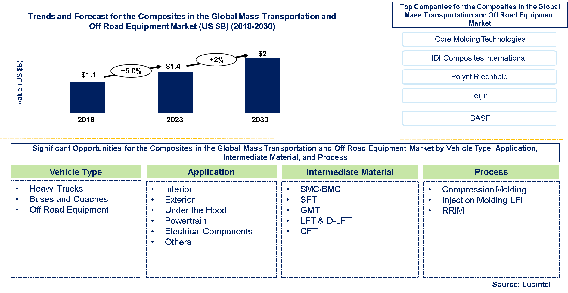 Composites In The Global Mass Transportation and Off Road Equipment Market