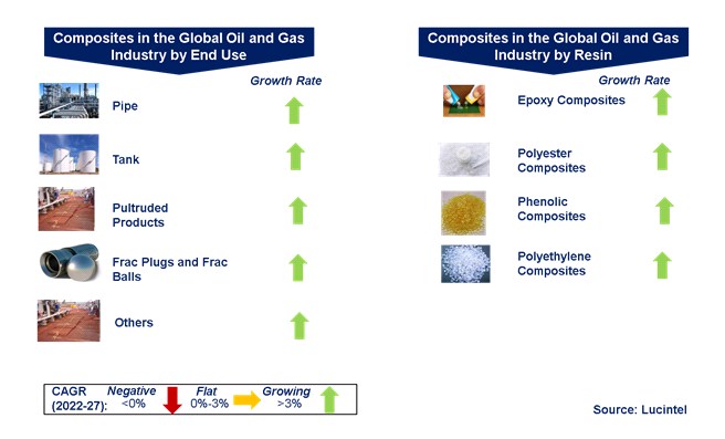 Composites in the Global Oil and Gas Industry by Segments