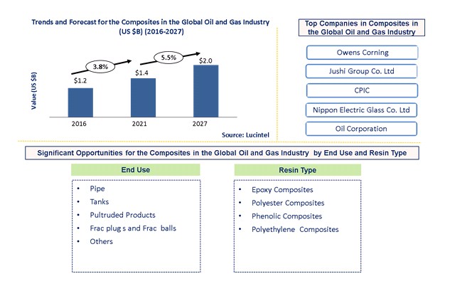 Composites in the Global Oil and Gas Industry by End Use and Resin Type