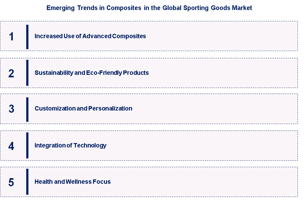 Emerging Trends in Composites in the Global Sporting Goods Market