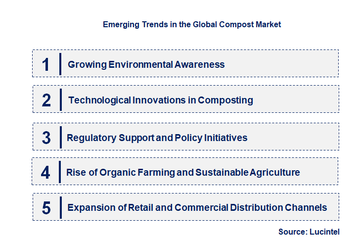 Emerging Trends in the Compost Market