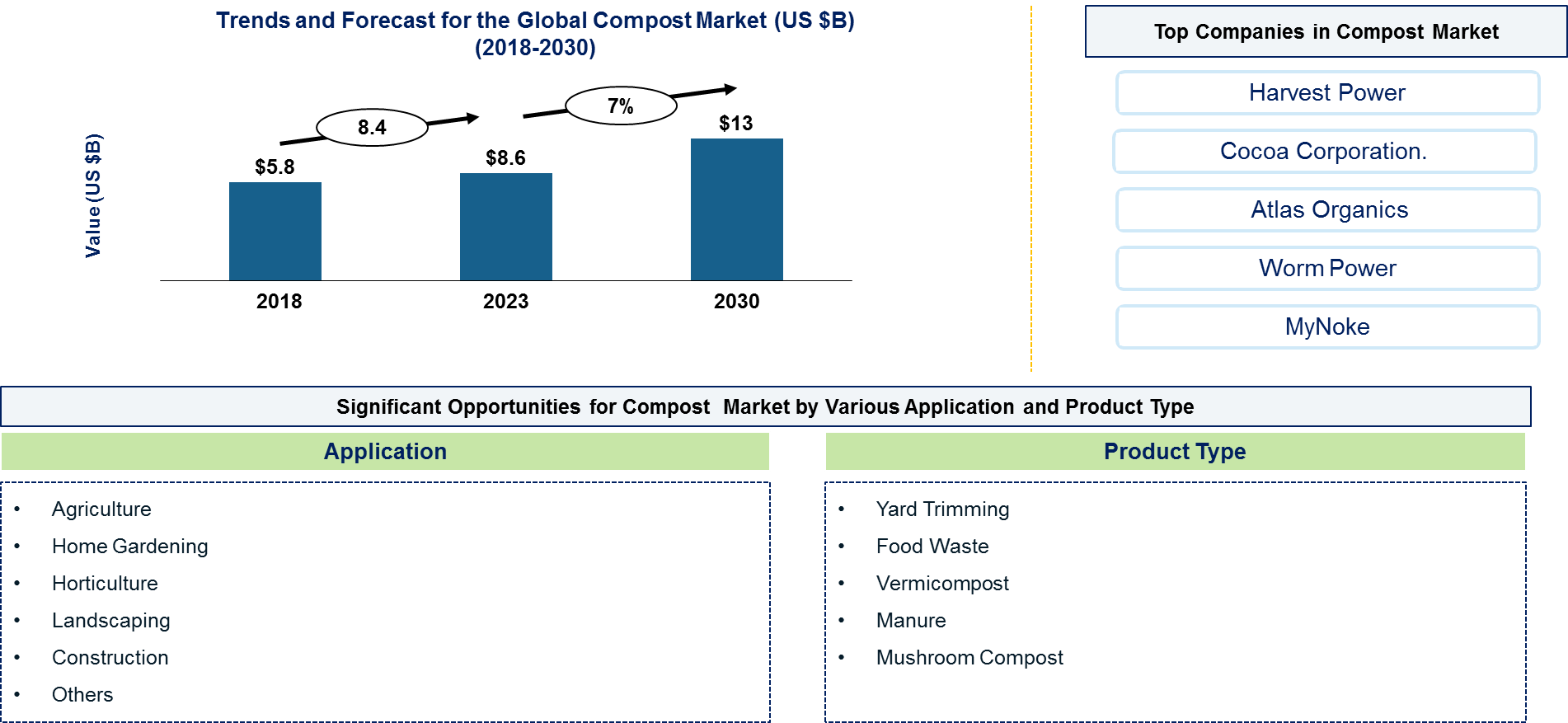 Compost Market