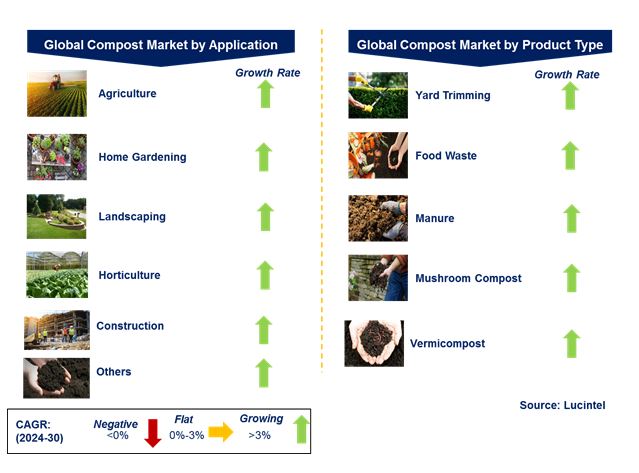 Compost Market by Segments