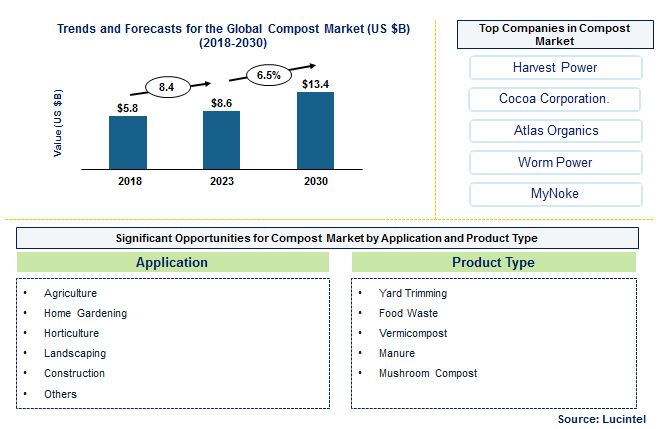 Compost Market by Application, and Product