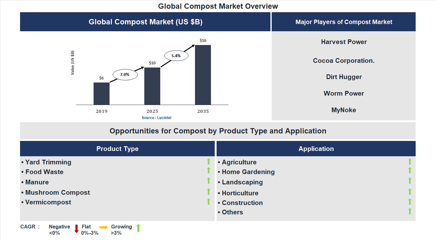 Compost Market Trends and Forecast