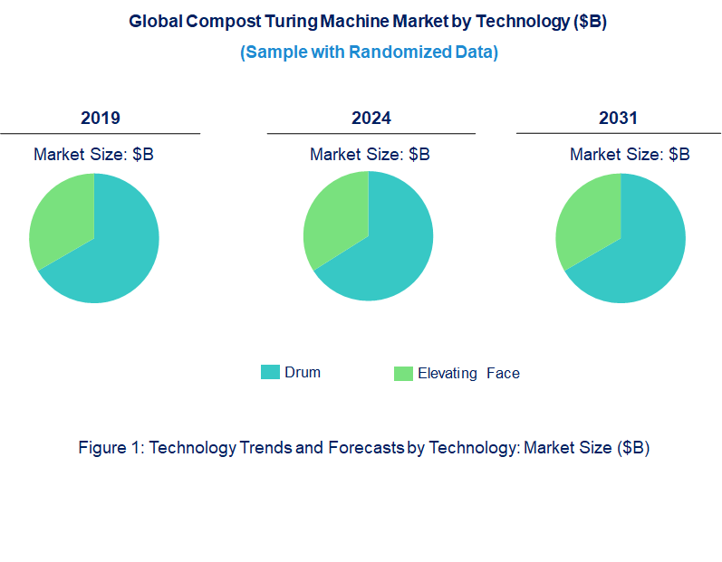 Compost Turing Machine Market by Technology